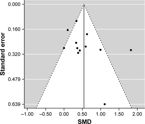 Figure 2 Publication bias assessed with funnel plot.