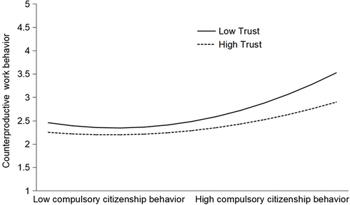 Figure 3 The Moderating effect of trust on the nonlinear relationship between compulsory citizenship behavior and counterproductive work behavior. Low and high trust means 1 SD below the mean and 1 SD above the mean, respectively.