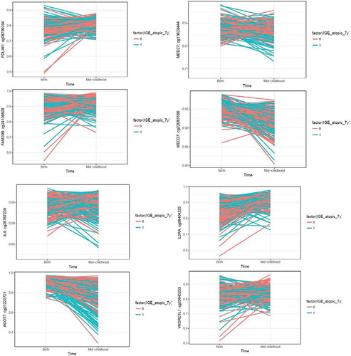 Figure 4. Trajectory plots of methylation changes by atopic status. Methylation sites were selected as they showed nominal significance in the cord blood analysis, and epigenome-wide significance in the mid-childhood analysis. Top 4 plots: top 4 methylation sites sorted by cord blood p-values based on the criteria described above; bottom 4 plots: methylation sites previously shown to be associated with asthma.