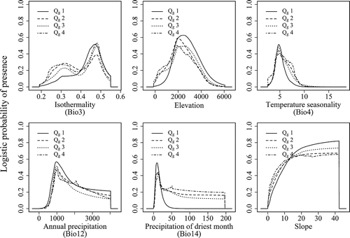 Figure 6. Averaged response curves of the four geographical range size groups for the six most important environmental variables based on the full model.