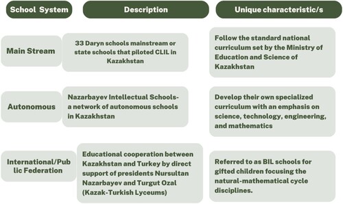 Figure 1. CLIL implementation in Kazakhstan.
