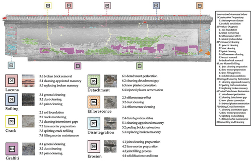 Figure 6. South elevation intervention measures drawings of the Xuhai Dao Shu screen wall.