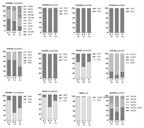 Figure 1 Genotype distribution of haplotype-forming genes in the three Native American populations of Brazil.