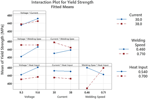 Figure 6. Interaction plot for yield strength.