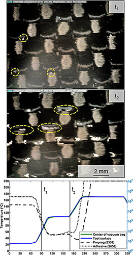 Figure 9. Frames from time-lapse video for baseline oven window cure test, with times marked along with measured temperature and modeled viscosity. At t1, entrapped air was observed moving toward pinholes in the surface ply and disappearing from view. At t2, new voids began forming, with some remaining trapped in the surface after cure.