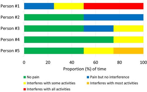 Figure 2 Examples of individual time-with-pain patterns among members of the Canadian Association of Retired Persons.