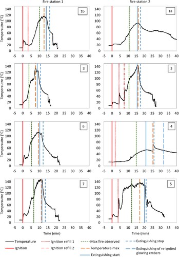 Figure 10. Temperature development during the experiments, with key events during the experiment indicated by vertical lines. Left column are tests performed at fire station 1 (materials 1b, 3, 6, and 7); right column at fire station 2 (materials 1a, 2, 4, and 5). Fire station 3 performed pre-tests, and manageability tests with no temperature recording, and are thus not included in this overview.