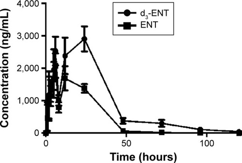 Figure 9 Plasma concentration–time profiles for ENT and d3-ENT after simultaneous oral administration of a 1:1 formulation of ENT and d3-ENT (10/10 mg/kg) in male Sprague Dawley rats.