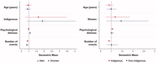 Figure 2. Association of fingernail cortisol, events and physiological distress by sex and Indigenous status.