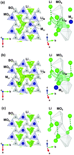 Figure 2. Li+ transport trajectory in various antisite structures in LiMn0.5Fe0.375Mg0.125BO3 based on NEB calculations. (a) The second lowest energy (Li-trapping); (b) the lowest energy antisite (Li-redirecting) and (c) antisite free structure. Reprinted from [Citation13] with permission from the Royal Society of Chemistry.