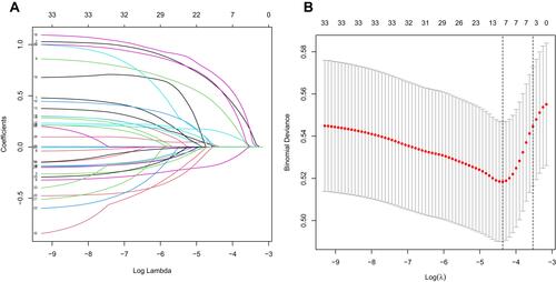 Figure 1 Feature selection using the LASSO binary logistic regression model.