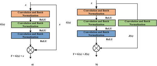 Figure 2. (a) Residual block 1 and (b) residual block 1.