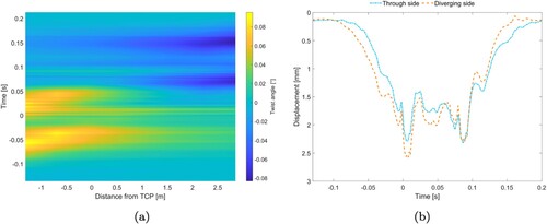 Figure 13. (a) Time history of crossing rail twist angle evaluated with the 3D model for positions along the crossing panel (relative to the distance from the TCP). (b) Displacements for the two crossing rail nodes that are used for the rail fastening to the sleeper under the crossing nose. See Figure 1 for diverging and through sides.