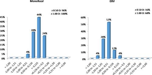 Figure 4 Post-operative spherical equivalent (SE) predictability for the Tecnis-1 monofocal and Symfony ERV groups, 6 months post-operatively.