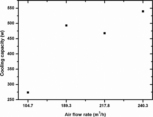 Figure 11. The effect of the air volumetric flow rate on the cooling capacity