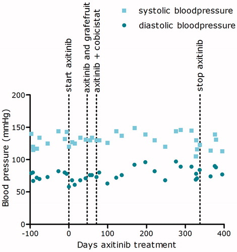 Figure 2. Blood pressure during axitinib treatment.