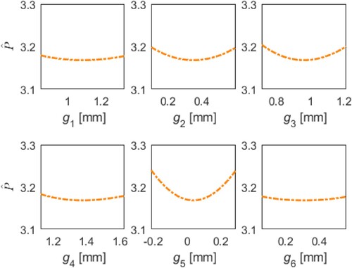 Figure 16. Influence on P^ from individual ballast gap parameters around the global optimum.