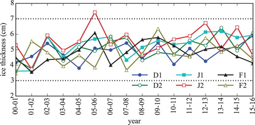 Figure 5. Median values of SIT in the Bohai Sea for six periods from 2000 to 2016.