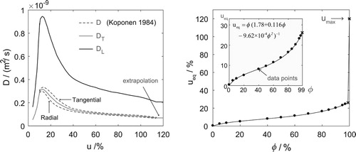 Figure 4. Left: diffusion coefficients measured by Koponen (Citation1984) in the radial and tangential directions (dashed lines) and the diffusion coefficients used in the present study for the transversal DT (grey solid line) and longitudinal DL directions (black solid line). Right: sorption isotherm and data points from Fredriksson and Thygesen (Citation2017b).