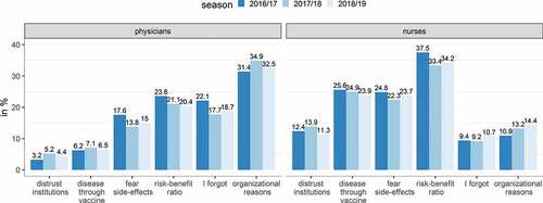 Figure 3. Why hospital staff did not get vaccinated against influenza in season 2016/17-2018/19