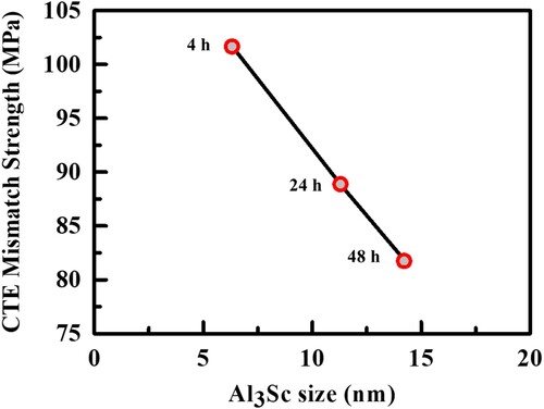 Figure 9. Relationship between the yield stress increase caused by CTE strengthening mechanism and the precipitate size of the samples heat-treated at 325°C for 4, 24 and 48 h.