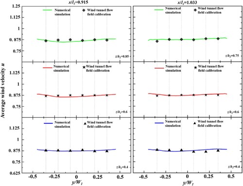 Figure 8. Comparison of the average velocity of the air flow in the test section between the numerical simulation and experiments.