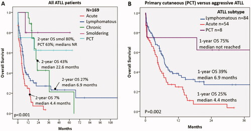 Figure 2. Overall survival of ATLL patients according to clinical subtype.