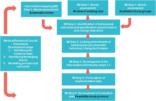 Figure 1. PARAS development process.