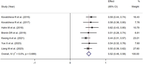 Figure 2. Forest Plot of the VRR after 6 months of HIFU treating. VRR, volume reduction rate.