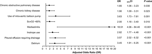 Figure 2 Forest plot final logistical model based on odds ratios (OR).