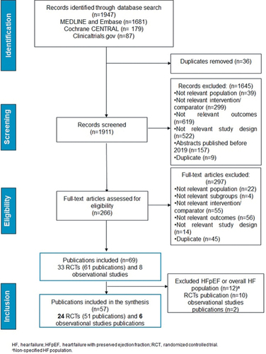 Figure 1. The preferred reporting items for systematic reviews and meta-analyses chart.