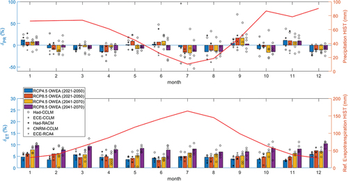 Figure 3. Monthly variations of precipitation and reference evapotranspiration (OWEA and single CMs). Temperature variations are qualitatively similar to those of evapotranspiration, and thus are not shown.