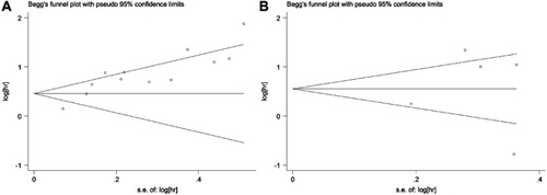 Figure 5 Funnel plots for the evaluation of potential publication bias. (A) Overall survival for metastatic renal cell carcinoma; (B) Progression-free survival for metastatic renal cell carcinoma.
