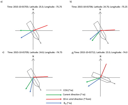 Figure 14. SS El Faro course over ground associated with the time and locations given in Figure 12. The grey arrow indicates the course over ground; the green arrow denotes the ocean surface current direction. The red arrow shows the direction of the 10-m wind and the blue arrow denotes the mean wave direction.