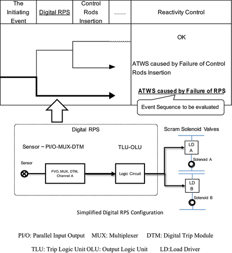 Figure 1. Outline of simplified event Tree for ATWS event [Citation11].