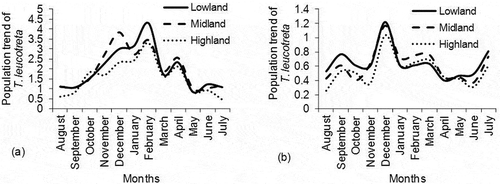 Figure 7. Population density trend of T. leucotreta describing a twelve-month variation in mean abundance between August and July at different altitudinal zones at (a) Mount Kilimanjaro and (b) Taita Hills. The zones were categorized as lowland (900–1,199 m a.s.l), midland (1,200–1,499 m a.s.l) and highland region (1,500–1,799 m a.s.l)