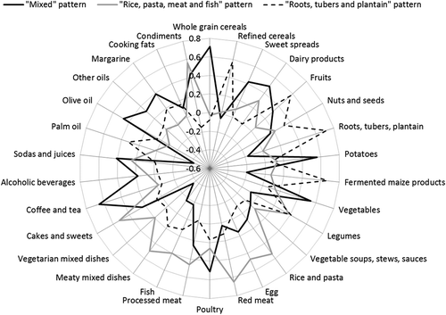 Figure 3. Dietary patterns derived by principal component analysis and rotated factor loadings in 4543 Ghanaians. Solid black line, the ‘mixed’ pattern, was characterised by high intakes of whole grain cereals, sweet spreads, dairy products, potatoes, vegetables, poultry, coffee and tea, sodas and juices, olive oil, other oils and margarines. Grey line, the ‘rice, pasta, meat, and fish’ pattern, was characterised by high intakes of legumes, rice and pasta, egg, red meat, processed meat, fish, meaty mixed dishes, cakes and sweets, sodas and juices, and condiments. Dashed black line, the ‘roots, tubers, and plantain’ pattern, was characterised by high intakes of refined cereals, fruits, nuts and seeds, roots, tubers and plantain, fermented maize products, legumes, and palm oil.