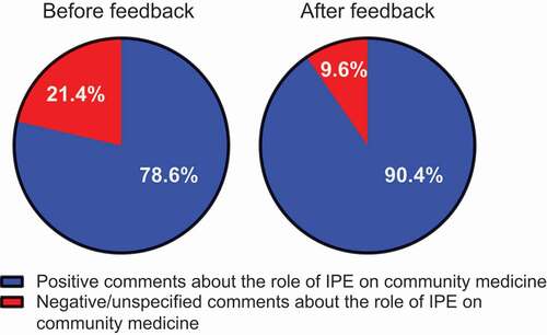 Figure 5. Pie charts illustrating the percentage of the comments about the role of IPE before and after the findings about group discussion outcome were shared with the students. Red indicates negative/unspecified responses to the questionnaire item about the role of IPE. Blue indicates positive comments to the item about the role of IPE