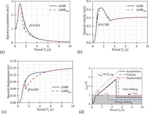 Figure 2. Response spectra and tAMR of ug  (t)=sin2πt0≤t≤1s under 5% damping ratio: (a) spectral acceleration, (b) spectral velocity, (c) spectral displacement and (d) the time of the AMR, tAMR.