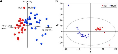 Figure 1 Obvious differences in gut microbial composition between female MDD patients and HCs.