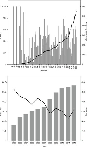Figure 2 Volume of AAA surgeries performed in the hospitals participating in the study from 2002 to 2012, distribution of the two types of procedures and evolution of mortality.
