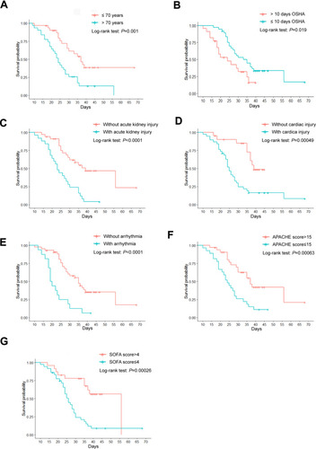 Figure 5 Log rank test depicted the survival curves. (A) The age of >70 years or ≤70 years; (B) Time interval from the onset of symptoms to hospital admission (OSHA) >10 days or ≤10 days; (C) With or without acute kidney injury; (D) With or without cardiac injury; (E) With or without arrhythmia; (F) APACHE score >15 or ≤15; (G) SOFA score >4 or ≤4.