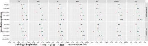 Figure 6. Producer and user accuracies for different classification methods with different sets of training samples.