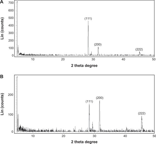 Figure 2 XRD spectra of AgNPs.Notes: X-ray diffraction (XRD) spectra of AgNPs of 10 nm (A) and 20 nm (B); there are three intense peaks across the spectrum of 2θ values ranging from 20° to 50°.Abbreviation: AgNPs, silver nanoparticles.