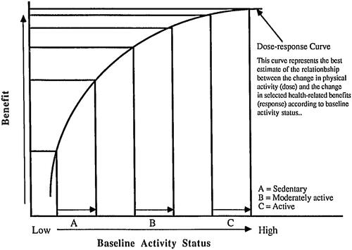 Figure 8. The benefits of physical activity as postulated in this theoretical dose-response association presented by William Haskell in his 1994 Wolffe Memorial Lecture at the American College of Sports Medicine annual meeting [Citation118]; the lower the fitness, the greater the benefits of a more physically active lifestyle. This figure was reproduced with permission from Haskell and Wolfe [Citation118].