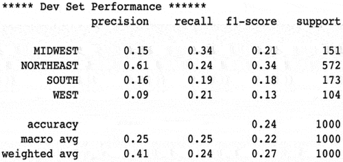 Figure 17. Development set performance for k equal to 10.