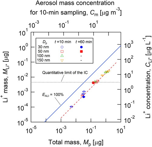 Figure 8. The ALI collection efficiency, EALI, against the aerosol total mass. The solid line indicates the theoretical line corresponding to EALI = 100%. The plots represent the experimental data of the Li cation mass, as detected by IC.