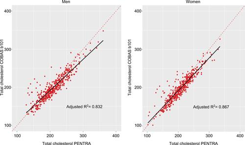 Figure S1 Linear regression analysis for total cholesterol (mg/dL) by sex.