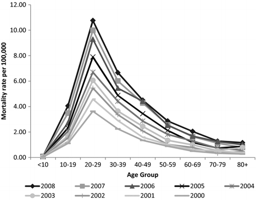 Figure 4 Motorcycle occupant mortality rate per 100,000 population by age group over time.