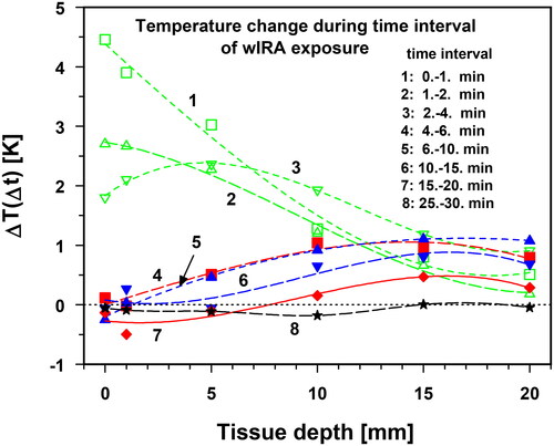 Figure 9. Mean temperature changes ΔT(Δt) as a function of tissue depth (lower abdominal wall, lumbar region) assessed for the following exposure times: up to 1st min (curve 1, green squares), 1st–2nd min (curve 2, green upward triangles), 2nd–4th min (curve 3, green downward triangles), 4th–6th min (curve 4, red squares), 6th–10th min (curve 5, blue upward triangles), 10th–15th min (curve 6, blue downward triangles), 15th–20th min (curve 7, red diamonds) and 25th–30th min (curve 8, stars). Irradiance: 146 mW cm−2 (IR-A). Horizontal parting line: limit between temperature increase (positive values) and temperature decrease (negative values).